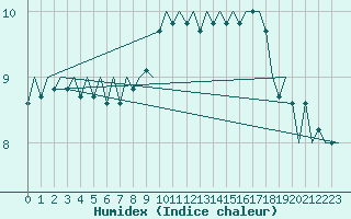 Courbe de l'humidex pour Muenster / Osnabrueck