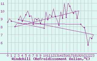 Courbe du refroidissement olien pour Gerona (Esp)