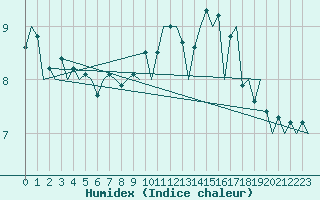 Courbe de l'humidex pour Platform J6-a Sea