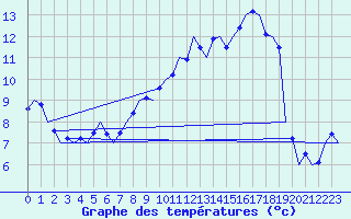 Courbe de tempratures pour Frankfort (All)