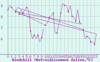 Courbe du refroidissement olien pour Prigueux (24)