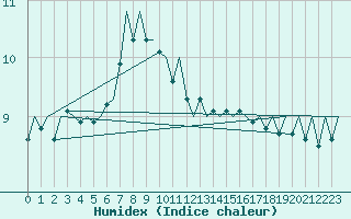 Courbe de l'humidex pour Platform Hoorn-a Sea