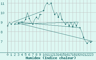 Courbe de l'humidex pour Deelen