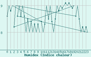 Courbe de l'humidex pour Platform L9-ff-1 Sea