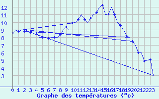 Courbe de tempratures pour Farnborough