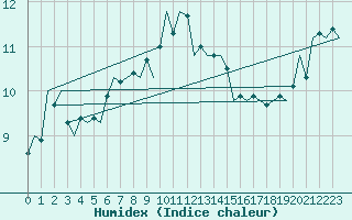 Courbe de l'humidex pour Nordholz