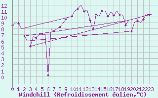 Courbe du refroidissement olien pour Granada / Aeropuerto