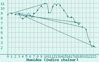 Courbe de l'humidex pour Nuernberg