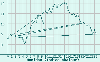 Courbe de l'humidex pour Floro