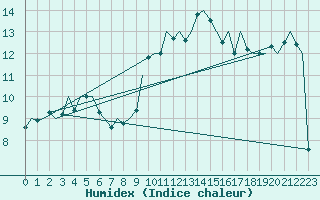 Courbe de l'humidex pour Hahn