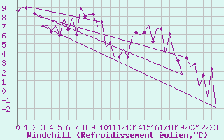 Courbe du refroidissement olien pour Tirgu Mures