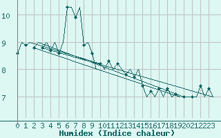 Courbe de l'humidex pour Euro Platform