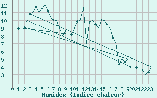 Courbe de l'humidex pour Zurich-Kloten