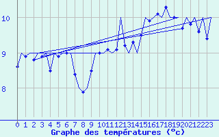 Courbe de tempratures pour Oostende (Be)