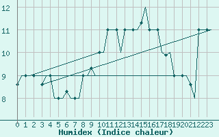 Courbe de l'humidex pour Olbia / Costa Smeralda