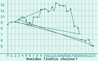 Courbe de l'humidex pour Thessaloniki Airport
