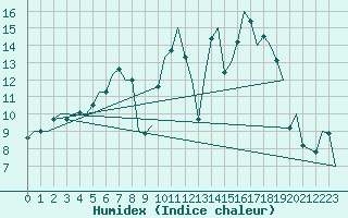 Courbe de l'humidex pour Neuburg / Donau