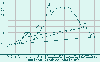 Courbe de l'humidex pour Gnes (It)