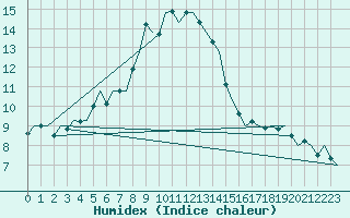 Courbe de l'humidex pour Holbeach