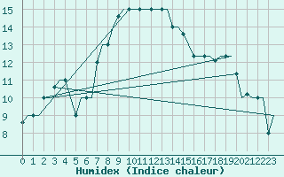 Courbe de l'humidex pour Heraklion Airport