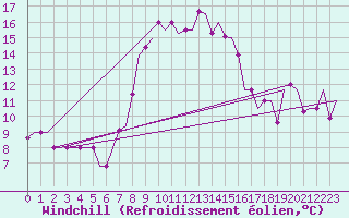 Courbe du refroidissement olien pour Andravida Airport