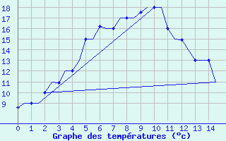 Courbe de tempratures pour Ulan-Ude