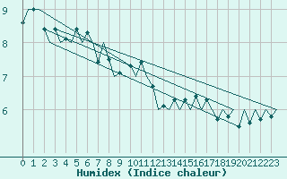 Courbe de l'humidex pour Maastricht / Zuid Limburg (PB)