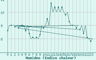 Courbe de l'humidex pour Genve (Sw)