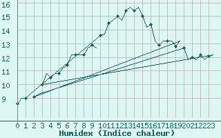 Courbe de l'humidex pour Hamburg-Fuhlsbuettel