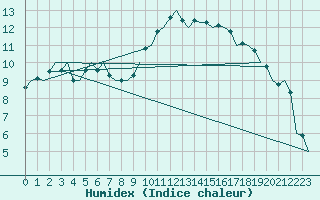 Courbe de l'humidex pour Northolt