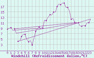 Courbe du refroidissement olien pour Castres-Mazamet (81)