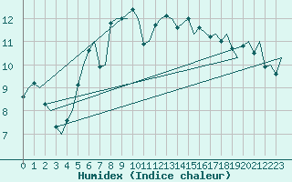 Courbe de l'humidex pour Rygge