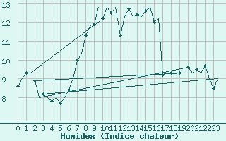 Courbe de l'humidex pour Oostende (Be)