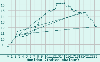 Courbe de l'humidex pour Celle