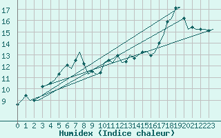 Courbe de l'humidex pour London / Heathrow (UK)