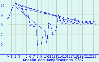 Courbe de tempratures pour Platform K14-fa-1c Sea