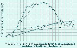 Courbe de l'humidex pour Tallinn