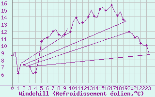 Courbe du refroidissement olien pour Vlieland