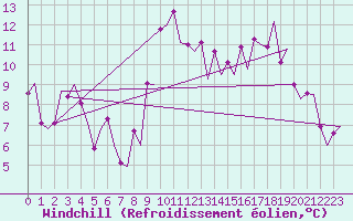 Courbe du refroidissement olien pour Barcelona / Aeropuerto
