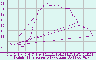 Courbe du refroidissement olien pour Olbia / Costa Smeralda