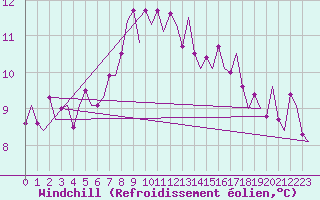 Courbe du refroidissement olien pour Leconfield