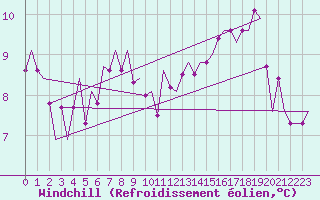 Courbe du refroidissement olien pour Platform K13-A