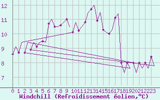 Courbe du refroidissement olien pour Evenes