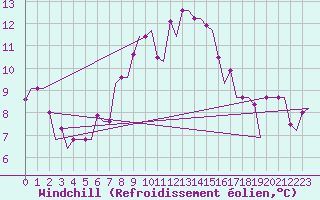 Courbe du refroidissement olien pour Rhodes Airport
