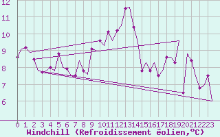 Courbe du refroidissement olien pour Genve (Sw)