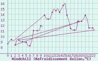 Courbe du refroidissement olien pour Rhodes Airport