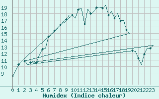 Courbe de l'humidex pour Karlsborg