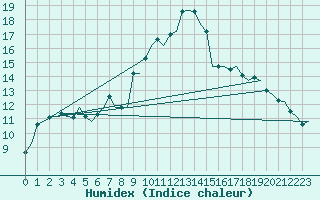 Courbe de l'humidex pour Hahn