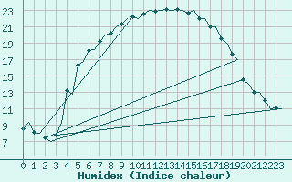 Courbe de l'humidex pour Stockholm / Bromma