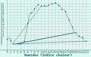 Courbe de l'humidex pour Zadar / Zemunik